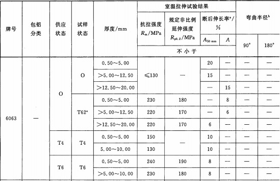 6063t6 铝材挤压和压延(轧制)性能参数的比较表